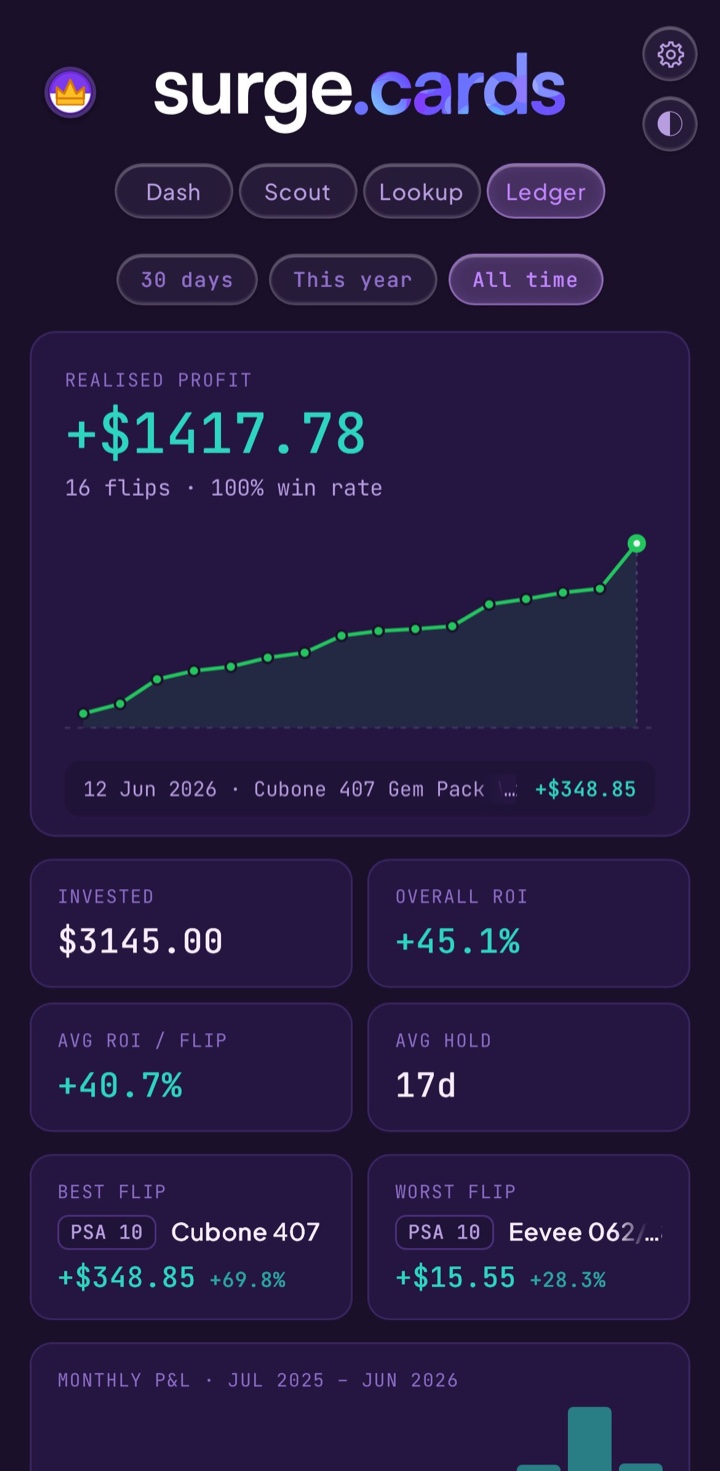 Analytics — realised profit & ROI